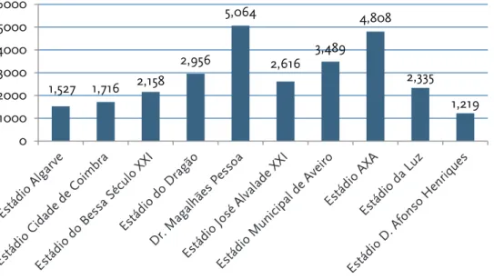 Figure 5.2: Price per seat at UEFA Euro 2004 stadiums (dollars) 