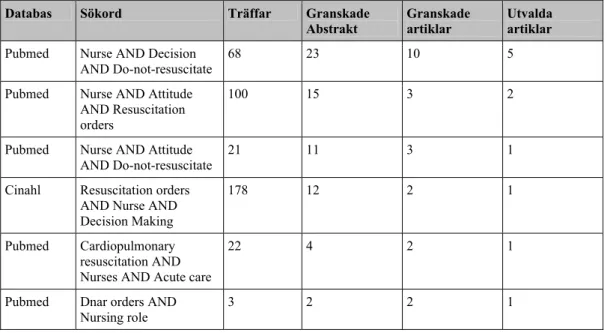 Tabell 1. Databassökningen av de valda artiklarna. 