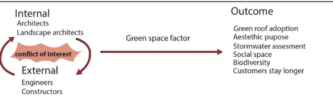 Figure 4.3 illustrates internal and external actors’ collaboration towards green roof adoption