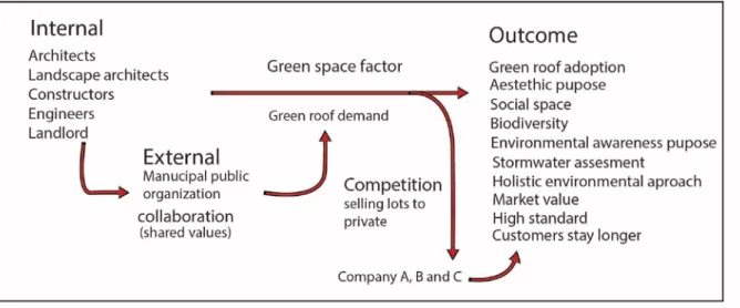 Figure 4.4 illustrates companies that have all key internal actors that collaborate with external actors in  order to build shared values and bring green roof demand on the green space factor.