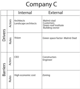 Figure 4.3 Company C illustration of internal and external drivers and barriers.