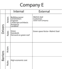 Figure 4.5 Company E illustration of internal and external drivers and barriers