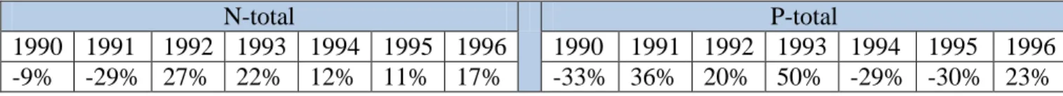 Tabell 5: Under 1990 har blivit utläckage av kväve och fosfor (mest under vår och höst) pga