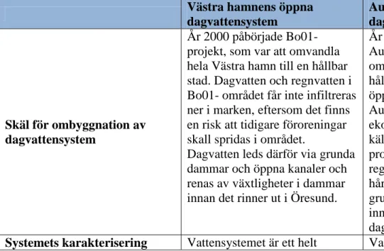 Tabell 6: Jämförelse mellan Västra hamnens- och Augustenborgs öppna dagvattensystem. (Jan Johansson, Max Johnsson och Arne  Matsson (2013), Helen Strömbeck och Stefan Billqvist (2014) och Falk (2007)).