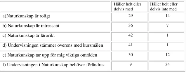 Tabell 1a: Elevernas attityder. Ett svar på vardera d och e var obesvarade.  De fyra svarsalternativ som  eleverna gavs har här slagits ihop till två