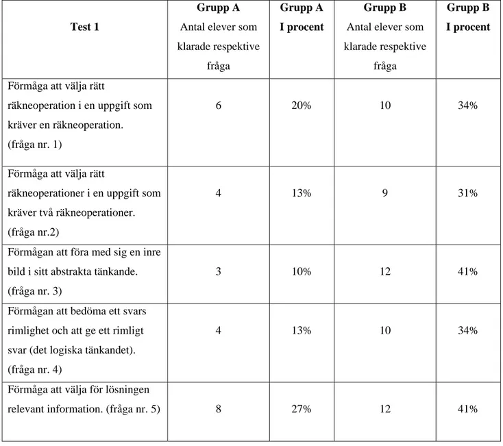 Tabell 1. Elevernas resultat av test 1. 