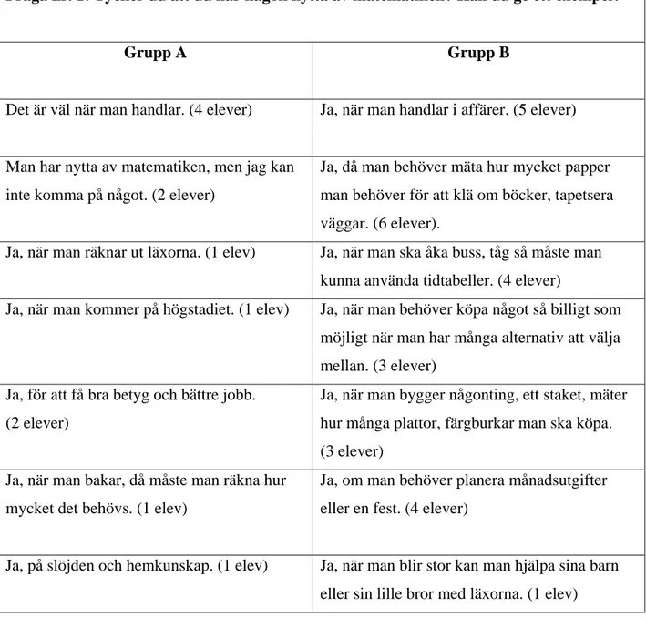 Tabell 3.  Elevernas uppfattningar gällande vilken nytta de har av matematiken. 