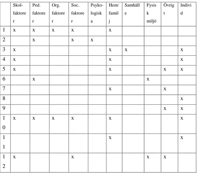 Tabell som använts för att kategorisera faktorer utifrån litteratur   Skol-faktore r  Ped