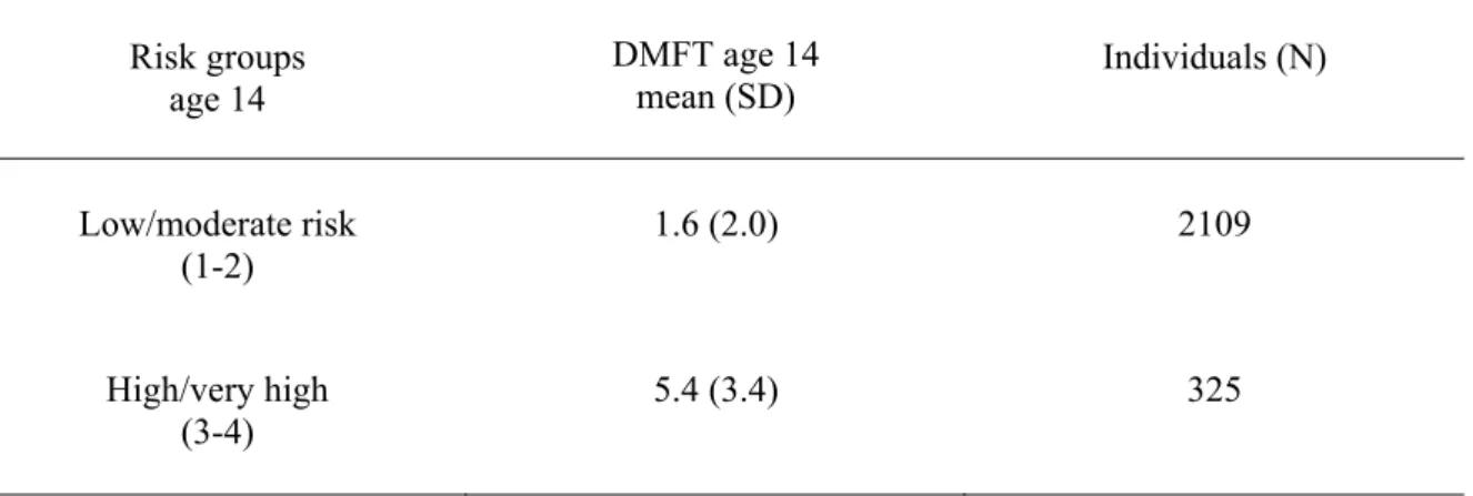 Table 5. The table shows the relationship between individuals’ risk groups, DMFT mean values at age 14 and  total number of individuals in each risk group