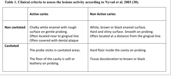 Table 1. Clinical criteria to assess the lesions activity according to Nyvad et al. 2003 (30)