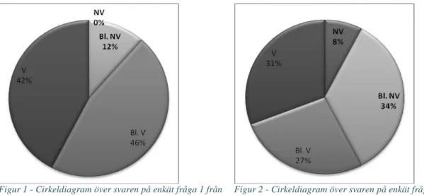 Figur 1 - Cirkeldiagram över svaren på enkät fråga 1 från  Åk 8 Gs 