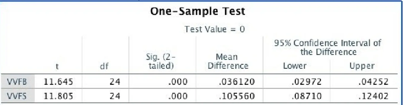 Tabell 6. Illustrerar one sample test för VVFB = vänster brachialis volymflöde (L/min)  samt VVFS = vänster subclavia volymflöde (L/min)