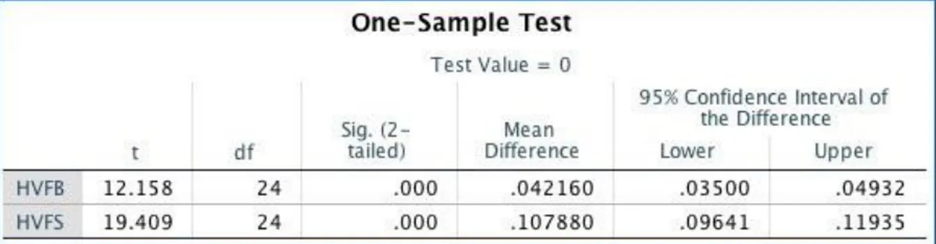 Tabell 9. Illustrerar one sample test för HVFB = höger brachialis volymflöde (L/min)  samt HVFS = höger subclavia volymflöde (L/min)