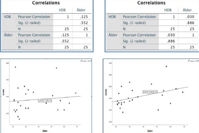 Tabell 11. Visar till vänster korrelationanalys mellan VDB = vänster diameter (mm)  brachialis och ålder (år)