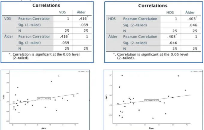 Tabell 14. Visar till vänster korrelationanalys mellan VDS = vänster diameter subclavia  (mm) och ålder (år)