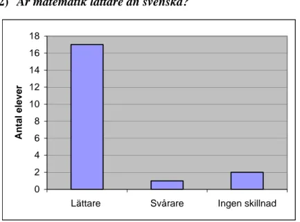 Figur 1. Enkätsvar på frågan: ”Är matematik lättare  än svenska?”. Diagrammet visar att  nästan  alla  elever  tycker  att  matematik  är  ett  lättare  ämne  än  svenska  i  förberedelseklassen