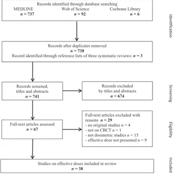 Figure 2. Flow chart according to the preferred reporting items for systematic reviews (PRISMA) statement 4 presenting study selection process with number of publications identified, excluded and included for systematic review of effective dose of cone bea