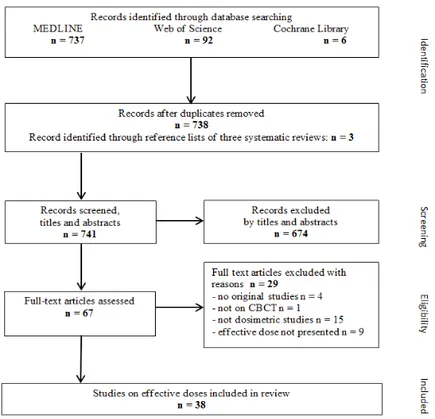 Figure  2. Flow chart according to the preferred reporting items for  systematic reviews (PRISMA) statement presenting the study selection  process with number of publications identified, excluded, and included  for systematic review of effective dose of c