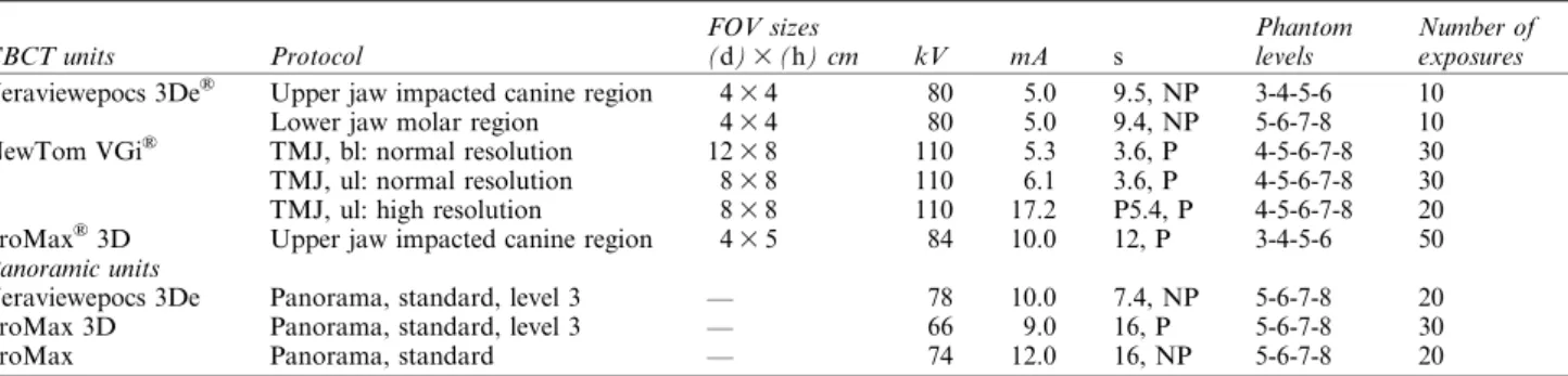 Table 1 Technical parameters of selected CBCT and panoramic exposure protocols and sites in which GafChromic ® XR-QA2 films were placed in the phantom