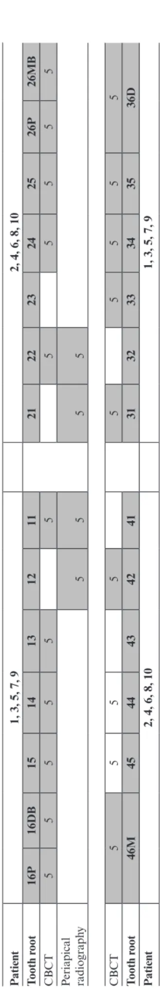 table 1Patient distribution and number of sites available for measurement of root lengths for CBCT and periapical radiography for each of six raters Patient1, 3, 5, 7, 92, 4, 6, 8, 10 tooth root16P16DB1514131211212223242526P26MB CBCT55555555555 Periapical 