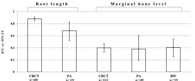 Figure 2  Interrater reliability expressed as intra-class correlation coefficient with confidence interval for six raters’ measurements of root length  and marginal bone level in CBCT, PA of maxillary incisors and posterior BW images