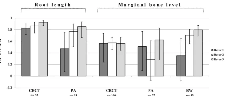 Figure 4  Intrarater reliability of three raters expressed as intraclass correlation coefficient with confidence intervals for measurements of root  length and marginal bone level in CBCT, PA images of maxillary incisors and posterior BW images