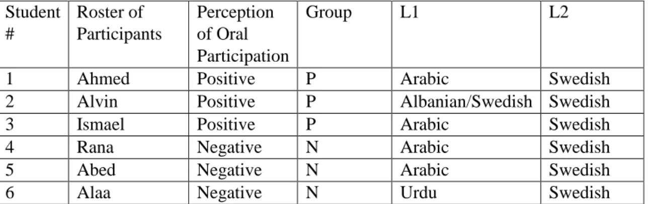 Figure 2: Table of participants 