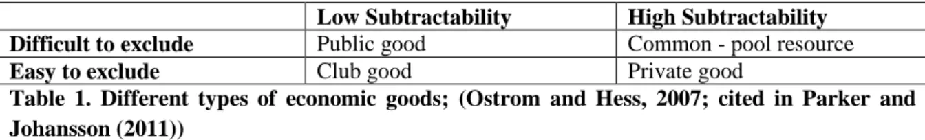 Table  1.  Different  types  of  economic  goods;  (Ostrom  and  Hess,  2007;  cited  in  Parker  and  Johansson (2011)) 