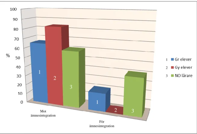 Diagram 1. Visar andel (%) respondenter som är mot och för ämnesintegration. 