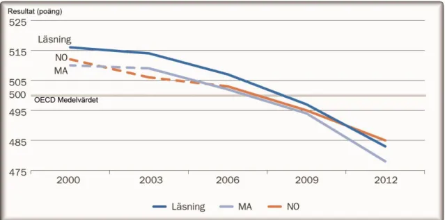 Figur 1. Svenska resultat i PISA mellan åren 2000 och 2012 (Skolverket 2013b, s. 143)