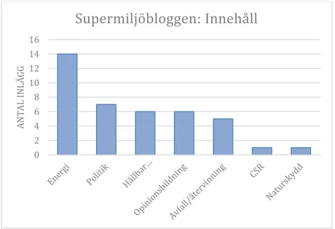 Figur 1. Diagram över innehållskategorier från Supermiljöbloggen.  