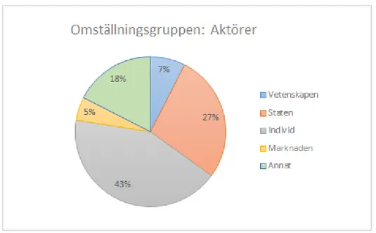 Figur 6. Diagram över aktörer som erbjuder lösning på miljöproblemen hos Omställnings Sverige-gruppen 