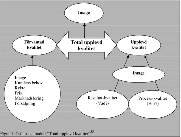 Figur 1. Grönroos modell “Total upplevd kvalitet” 55                       