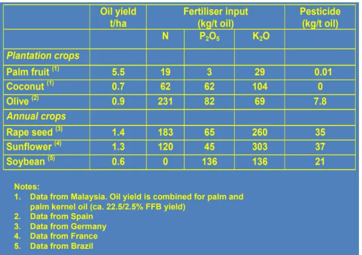 Figur 6 Tabell över grödor och hur mycket olja som kan utvinnas/hektar, samt åtgång av gödningsmedel och pesticider  (Dumelin, E