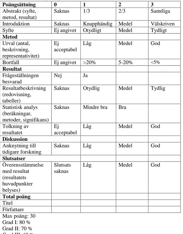 Tabell 3: Kvalitetsbedömning av studier med kvantitativ metod, modifierad efter  Olsson &amp; Sörensen (2011)