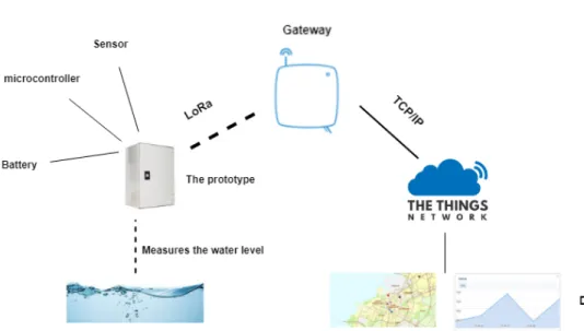 Figure 2: Water level measurement system.