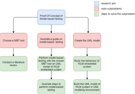 Figure 4: Problem-tree: problem breakdown with the solutions 5.2 MBT tool literature review