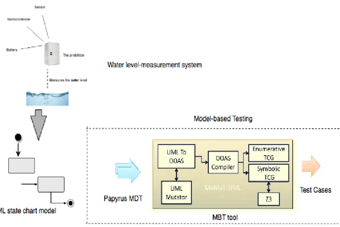 Figure 5: System Architecture of Model-Based testing