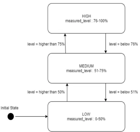 Figure 7: State machine diagram of WLM system