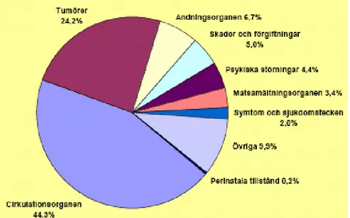 Diagram 1. Dödsorsaker 2003 för samtliga kvinnor och män (93 003 st)   (Socialstyrelsen, 2005, s 32) 