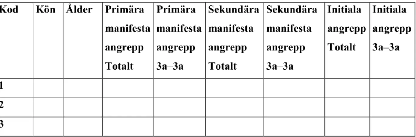 Tabell 1 Åskådliggörande av protokoll  Kod Kön Ålder Primära 