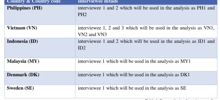 Table 1: Data analysis – Interviewee coding 