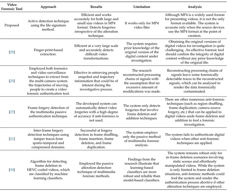 Table 6. Comparative analysis MP4 file forensic analysis. Video