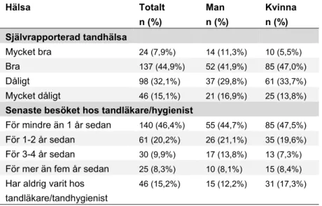 Tabell 4. Självupplevd tandhälsa samt senaste besöket hos  tandläkare/hygienist.   Hälsa  Totalt  n (%)  Man  n (%) Kvinna  n (%) Självrapporterad tandhälsa  Mycket bra  24 (7,9%)  14 (11,3%)  10 (5,5%)  Bra  137 (44,9%)  52 (41,9%)  85 (47,0%)  Dåligt  98