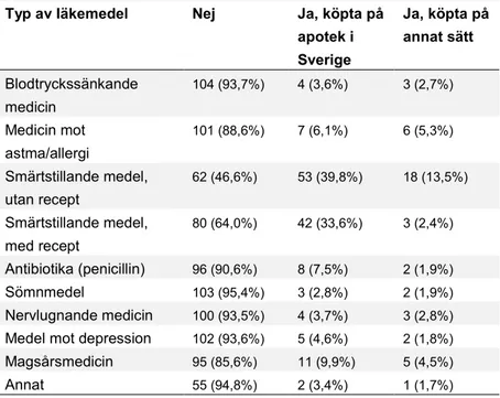 Tabell 7. Användning av läkemedel de senaste tre månaderna  bland kvinnor. 