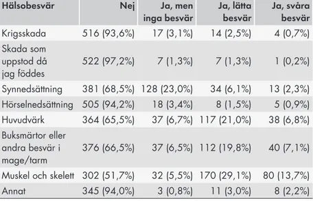 Tabell 4.  Hälsoproblem inte nödvändigtvis diagnosticerade av läkare  eller annan sjukvårdspersonal