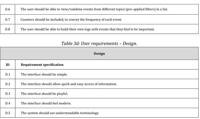 Table 3d: User requirements – Design. 