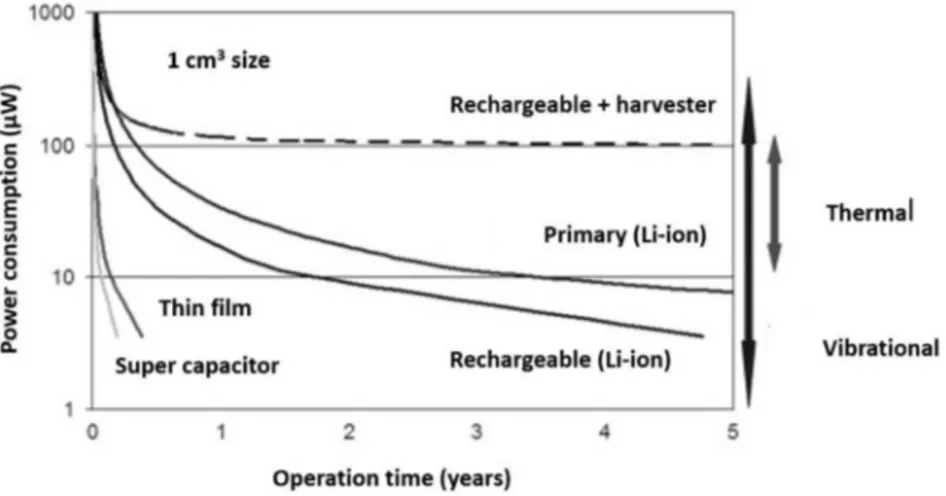 Fig. 3. Comparison of lifetime versus power consumption for several energy storage systems (1 cm 3 ), including one with an energy harvester [17].