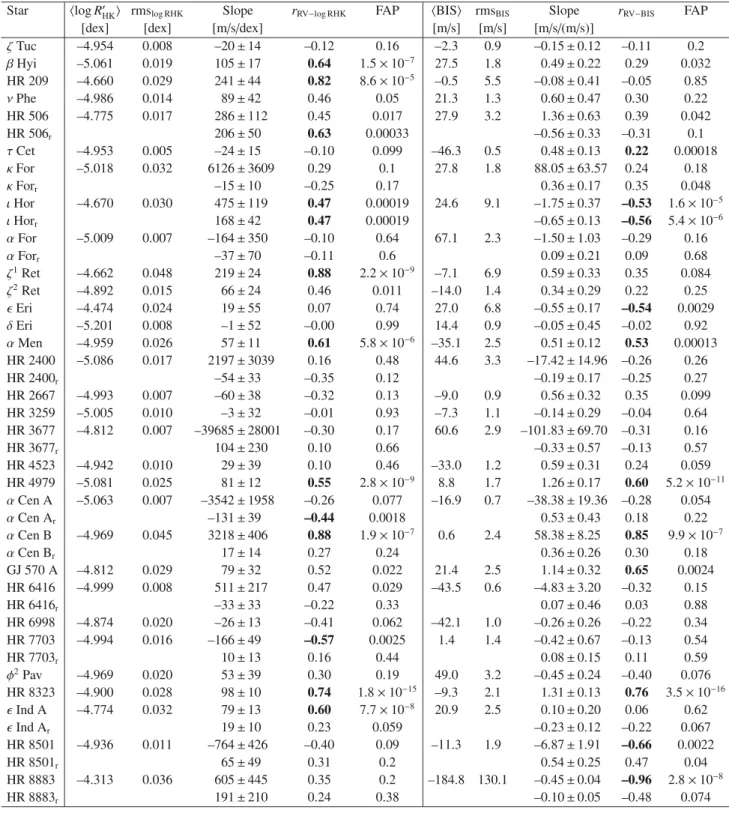 Table A.4. Correlations of RV with log R  HK and BIS for the HARPS data.