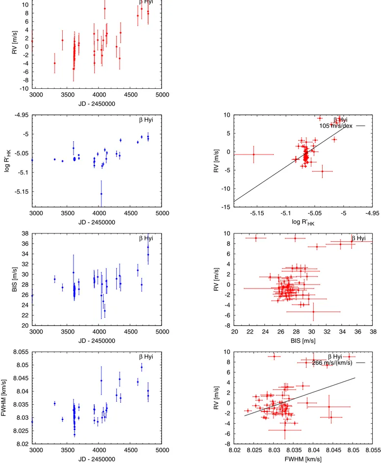 Fig. B.2. Activity indictors and correlations with HARPS RVs for β Hyi (2 h binned data, secular acceleration substracted, see Sect